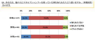 髪の悩みの1位は？「髪の悩み」について、よくわかる調査結果！