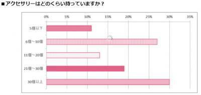 持っているアクセサリーはいくつ？「アクセサリー」調査結果！
