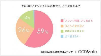 メイクを変えるタイミングとは？女性ならではの理由が！