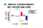 乳酸菌菌体が示す新しい可能性　日本睡眠学会で発表