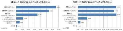 成功したダイエット方法は？ニッセンの「ダイエット」調査！