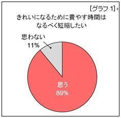 時短でキレイ！みんなはどんなアイテムを使ってる？