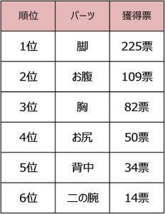 女性同士のチェックポイント、気になるボディパーツはどこ？