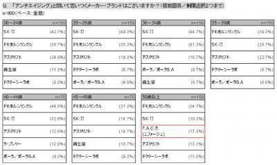 アンチエイジング思いつくブランドは？アイスタイルの調査結果！