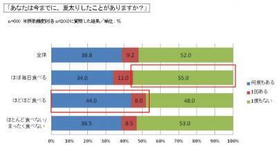 夏太りしない為にお米は大事？お米とダイエット(美容)の調査！