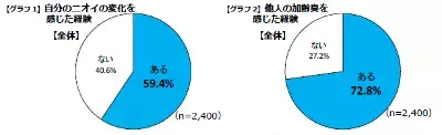職場で気をつけている身だしなみのトップは「自分の体から発するニオイ」／資生堂・ニオイに関する実態調査