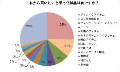 これからの注目は「アイメイク」！アンケートで人気の色は？