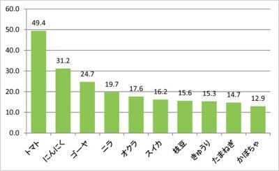 夏バテ防止に必要なのは？「夏バテと食生活」に関する調査結果！