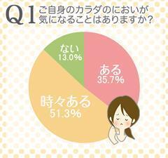 みんなの気になる“カラダのにおい”についてアンケート