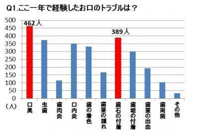 お口のトラブル大丈夫？オーラルケアに関する調査結果！