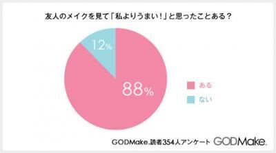 「友人のメイク」についてアンケート！自分よりうまい？