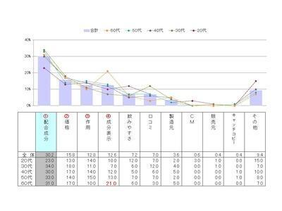 この言葉を知っている？『美容サプリメント』役立つ調査結果！