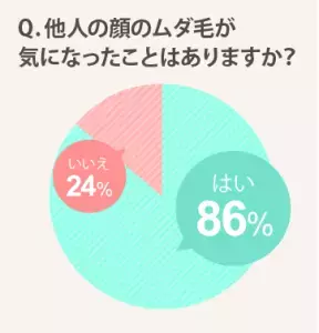 86％の女性は他人の顔のむだ毛が気になっている事が判明！