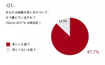 「お母さんの美しさ」とは？世界は外見、日本は内面を評価