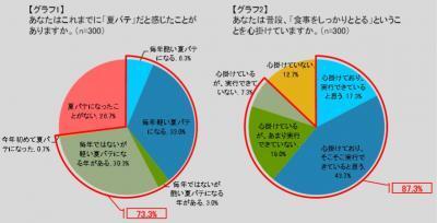 水分補給に適した果物は？「熱中症＆夏バテと食生活」調査！