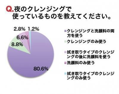 肌トラブルの原因は、間違ったクレンジグ方法にあった！？
