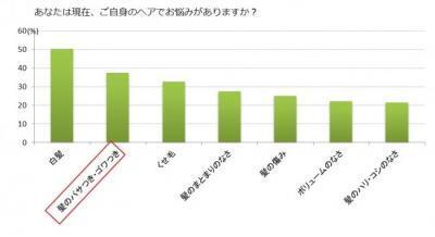 夏で傷んだ髪をケアするのは今！約3人に1人が「パサつき」