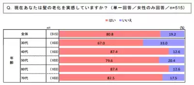 髪の老化を実感するのは40代から！8割がケアに興味、シャンプーが人気