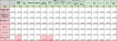 ダイエットに関する調査結果　「食事制限」チャレンジャーが最多