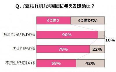 “夏枯れ肌”は老け印象に！ポジティブスキンケアで人生を変える！