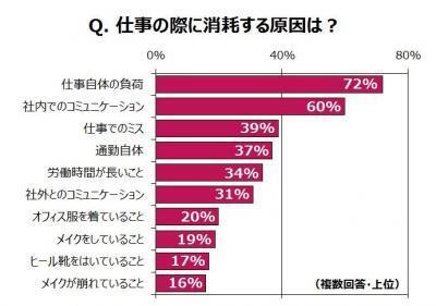 オンナ度「仕事で消耗」88％！リッチな“ピノ”で魅力回復！