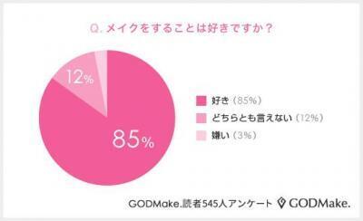 メイク好き女子は85％！テク取得は「GODMake.」で