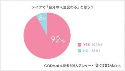 メイクで新しい自分！9割以上が「人生が変わる」と回答