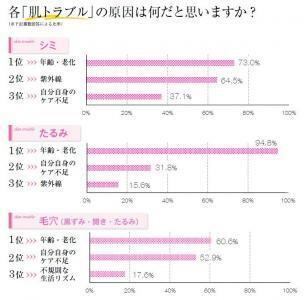 気になる肌の老化　もしかしたら「酸欠肌」が原因かも？！