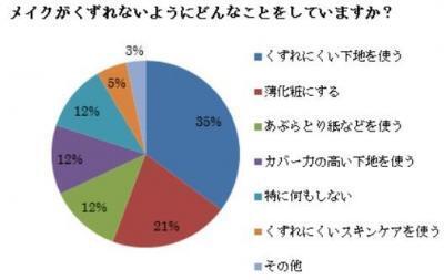 メイクくずれしない為の工夫は？「メイクくずれ」に関する役立つ調査結果！