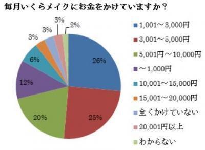 メイクの為に使う金額は、結婚前と後に変化あり？「メイク＆結婚」調査