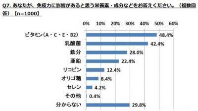 夏シーズン、体調不良の予防対策は？「夏の体調不良」に関する調査