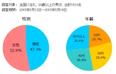 制汗対策は40代女性が最も多い！人気の制汗剤はロールオンタイプ