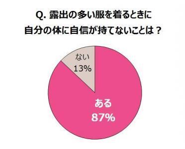 露出が多くなる季節！露出をためらう体のポイントはあれ
