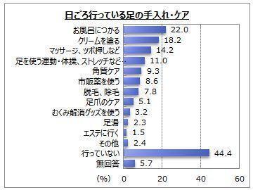 使用するフットケアや手入れ用品は？フットケアに関する調査