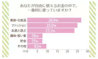 夫婦のお小遣い事情！妻は少ない中、美容・ファッションにやりくり