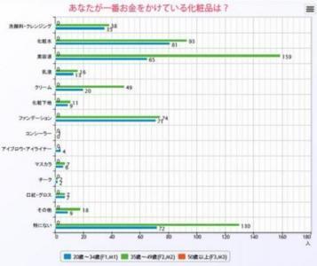 “これだけはゆずれない”化粧品は？「お金をかけている化粧品」調査