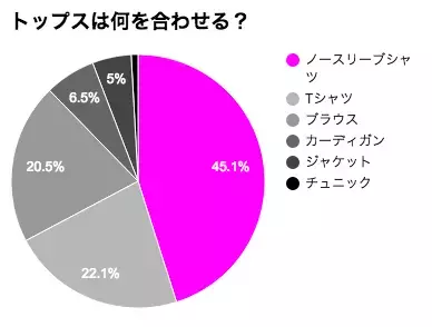 ガウチョパンツと合わせるアイテムは？「ガウチョパンツ」調査