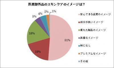 オーガニックの医薬部外品コスメってあるの？「医薬部外品コスメ」に関する調査