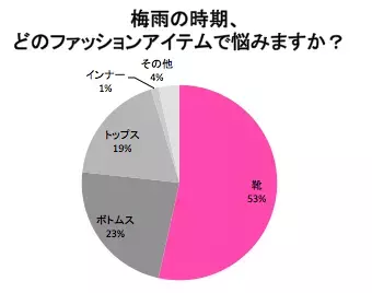 梅雨ファッションで悩む！難しいのは「靴」！隠されたオンナゴコロとは？