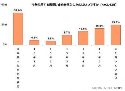 これから日焼け止めを買う女性は5人に1人！通年・自宅でもが常識に！