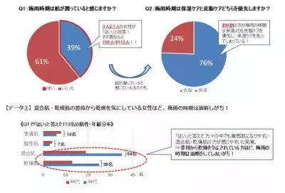 「梅雨はお肌が潤っている」っていうのは勘違い？！