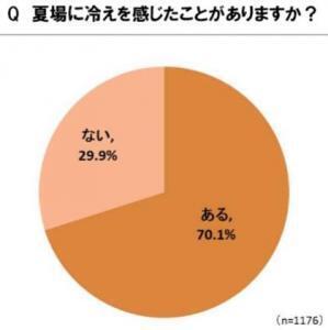 夏の冷え対策は？「夏の冷え」に関する役立つ調査