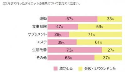 減量で失敗＆リバウンドしない方法はコレ！自転車に関する減量調査
