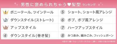 男性から人気の髪型は？「男性からほめられた髪型＆ブライダルに人気の髪型」調査