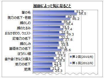 アンチエイジング、最も悩むのは「髪の毛」