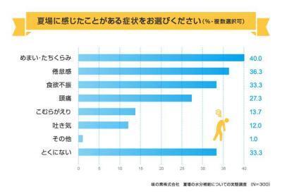 熱中症対応策に必要なのは水分とコレ！夏の水分補給に関する調査