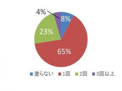 日焼けはしたくないけど面倒くさい。そんなズボラ女子は要注意！