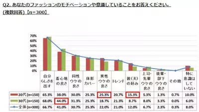 30代は「自分のため」！働く女性のファッションを調査