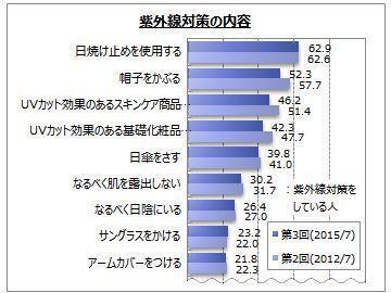 紫外線の対策は？「紫外線」に関する役立つ調査！
