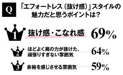 抜け感を作る鍵は下着にあった！最新トレンド「エフォートレス」ファッション